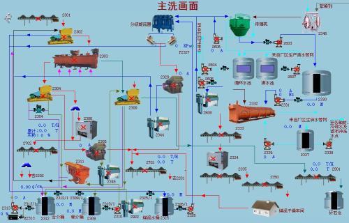 选煤厂自动控制系统设计